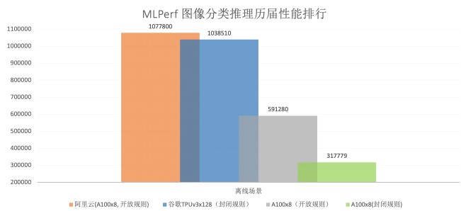 阿里云打破MLPerf图像分类性能记录阿里云打破MLPerf图像分类性能记录