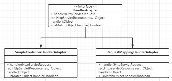 handlerAdapter