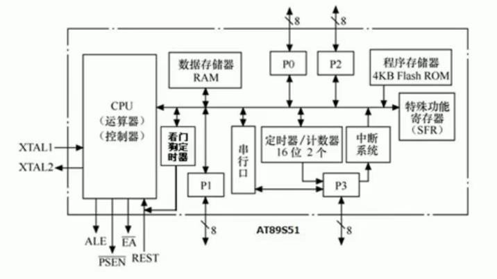 51硬件结构图