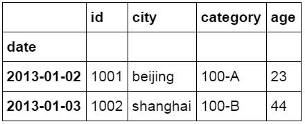 像Excel一样使用python进行数据分析（2）-数据分析网