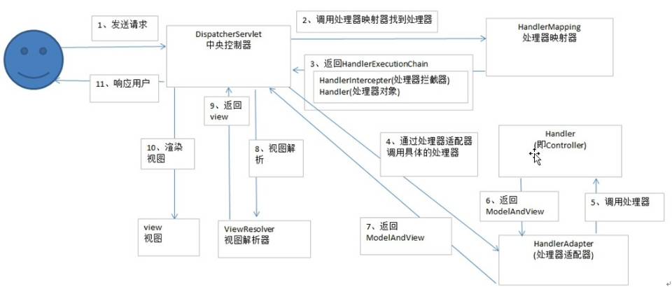 SpringMVC请求处理流程