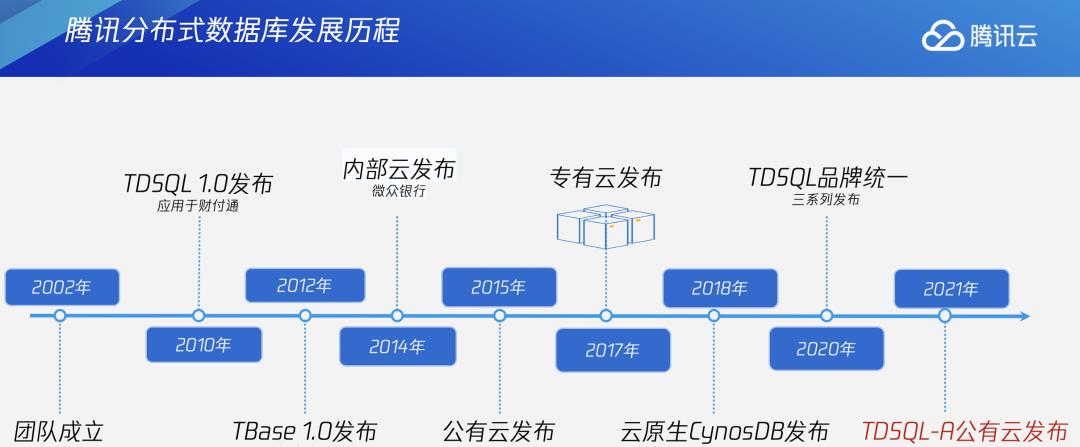 腾讯云数据库在品牌升级后首次发布新品TDSQL-A腾讯云数据库在品牌升级后首次发布新品TDSQL-A