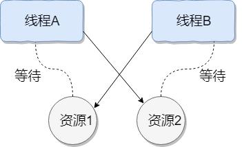 线程死锁示意图 