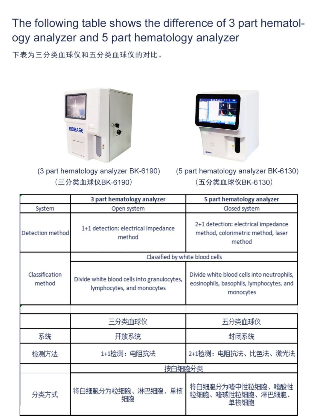 Hematology Analyzer and Reagent