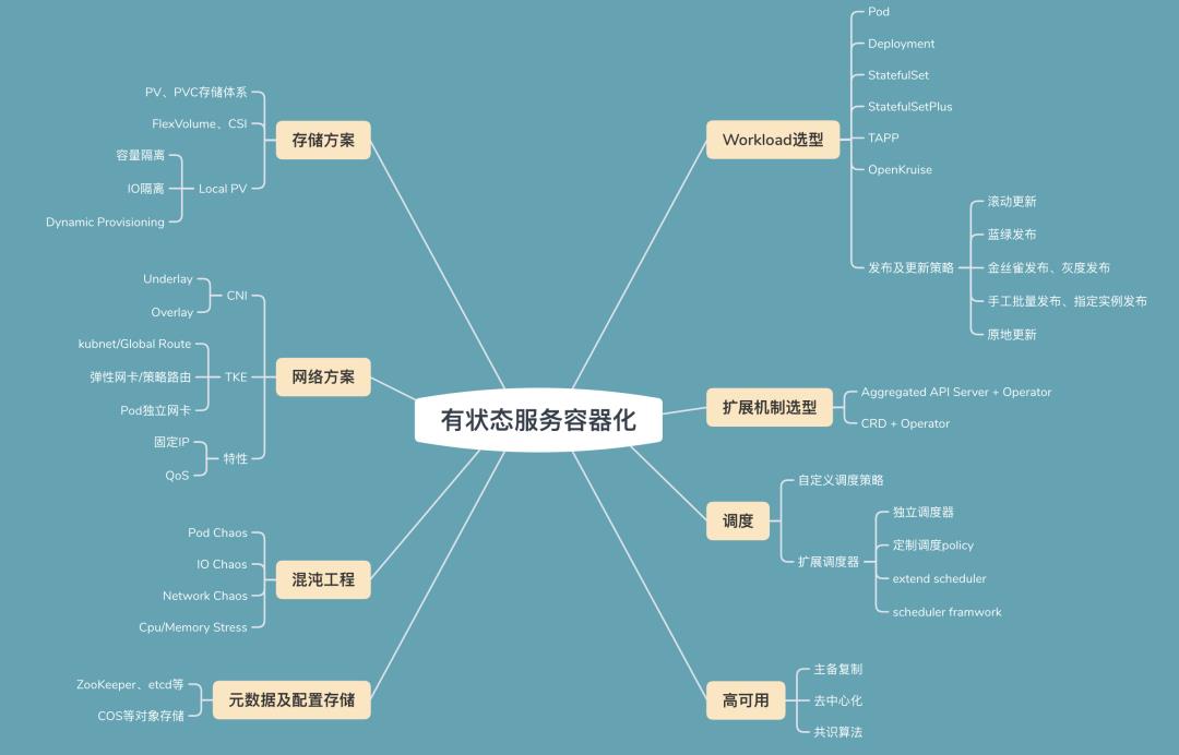 揭秘有状态服务上 Kubernetes 的核心技术