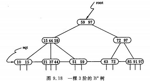 3阶B+树