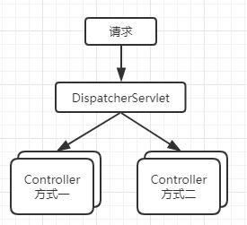 请求分发