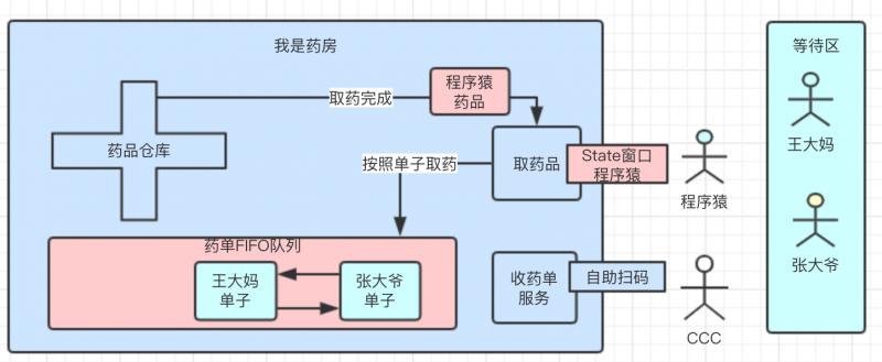 取药流程图2