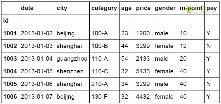 像Excel一样使用python进行数据分析（2）-数据分析网