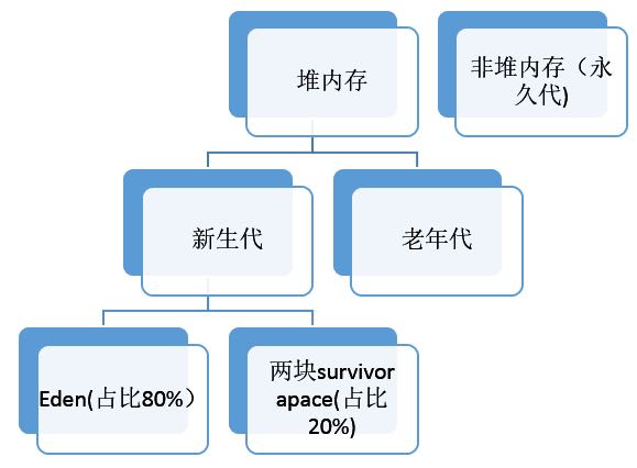 1-8堆内存空间示意图