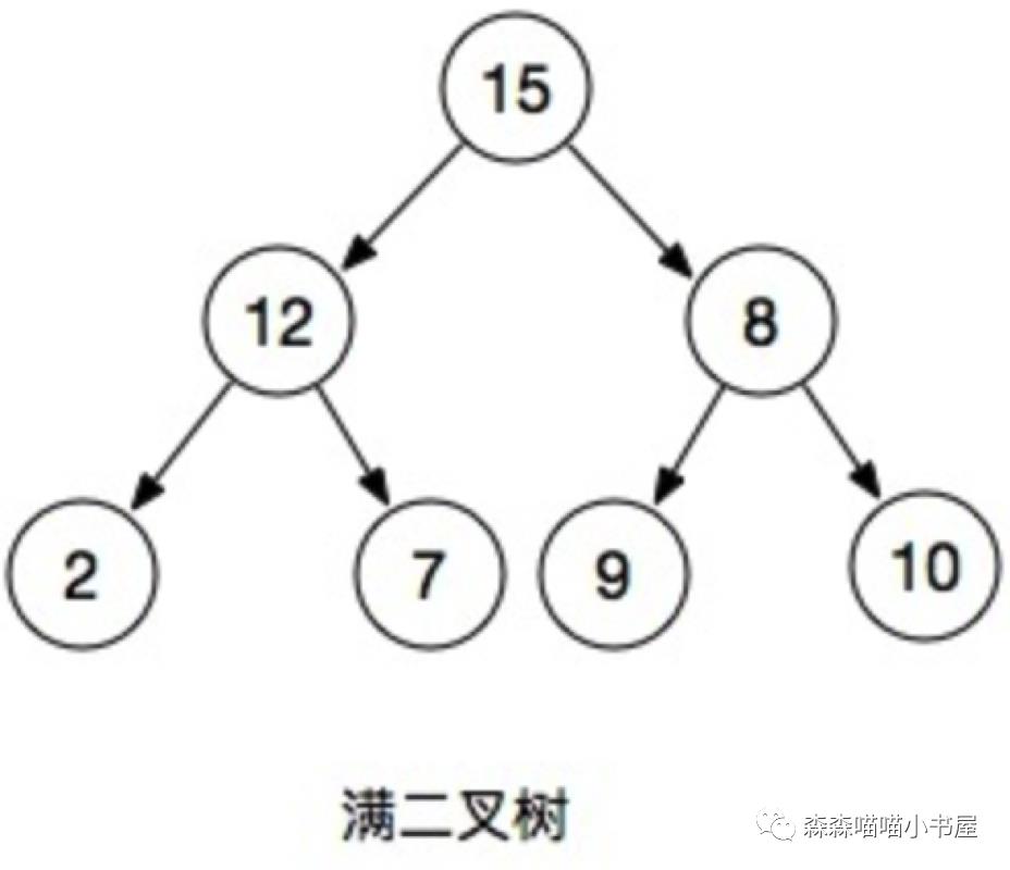 数据结构与算法篇(三)二叉树