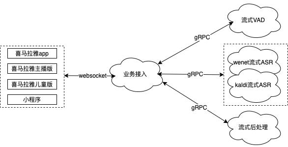 喜马拉雅：基于 WeNet 和 gRPC 的语音识别微服务架构的设计和应用