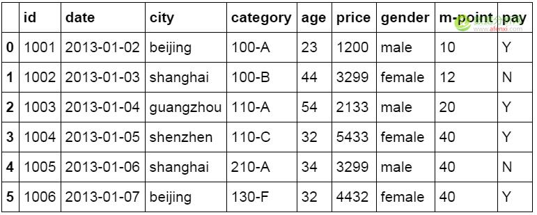 像Excel一样使用python进行数据分析（2）-数据分析网