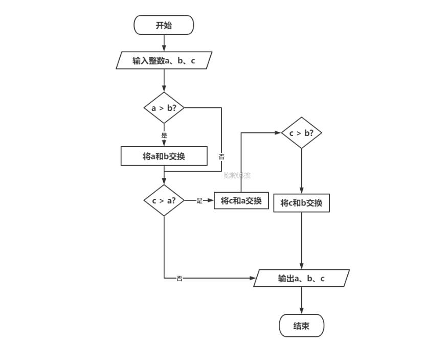 有3个数a,b,c, 要求按大小顺序把他们输出