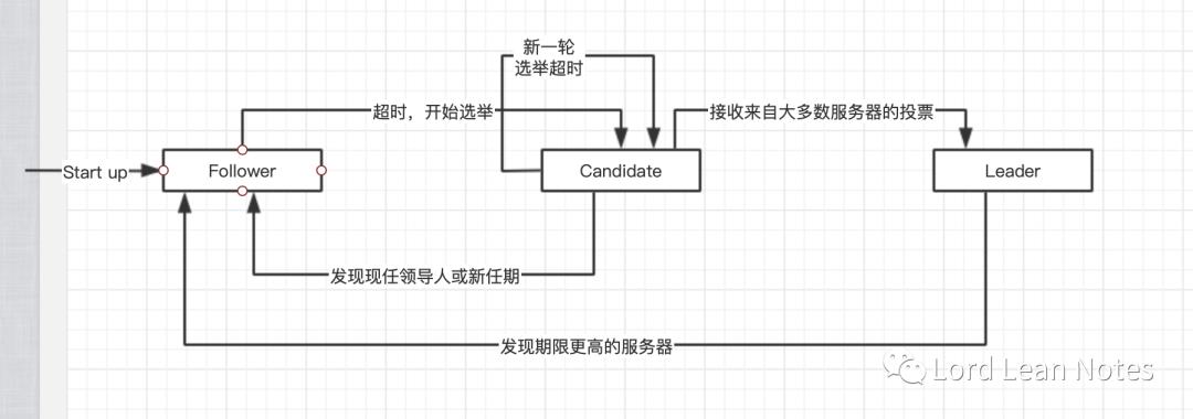 分布式共识算法-Raft算法