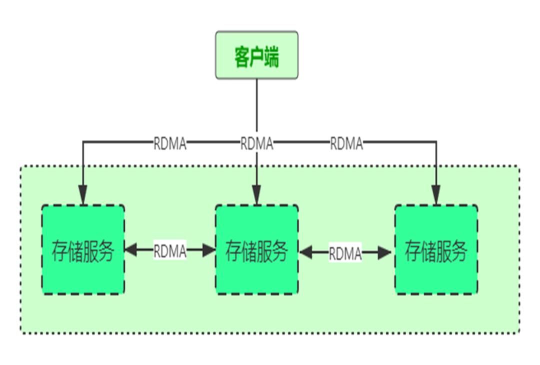 在云原生场景下构建企业级存储方案