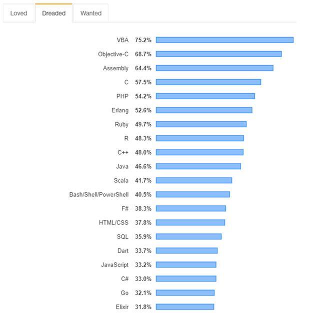 开发者最害怕的编程语言TOP20