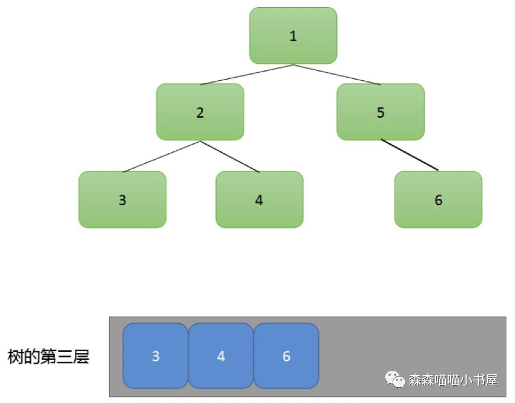 数据结构与算法篇(三)二叉树