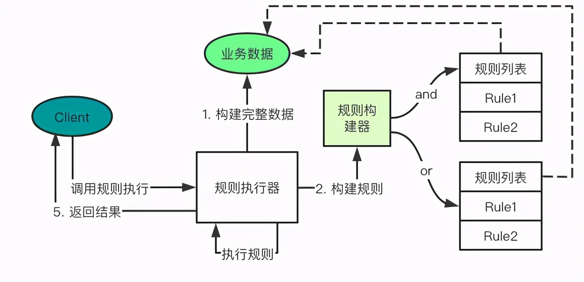 还在写大量 if 来判断？试试用一个规则执行器来替代它