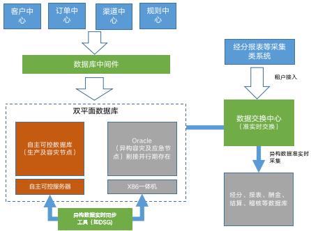 浙江移动十年“国产”路：自主可控和云原生，一个也不能少