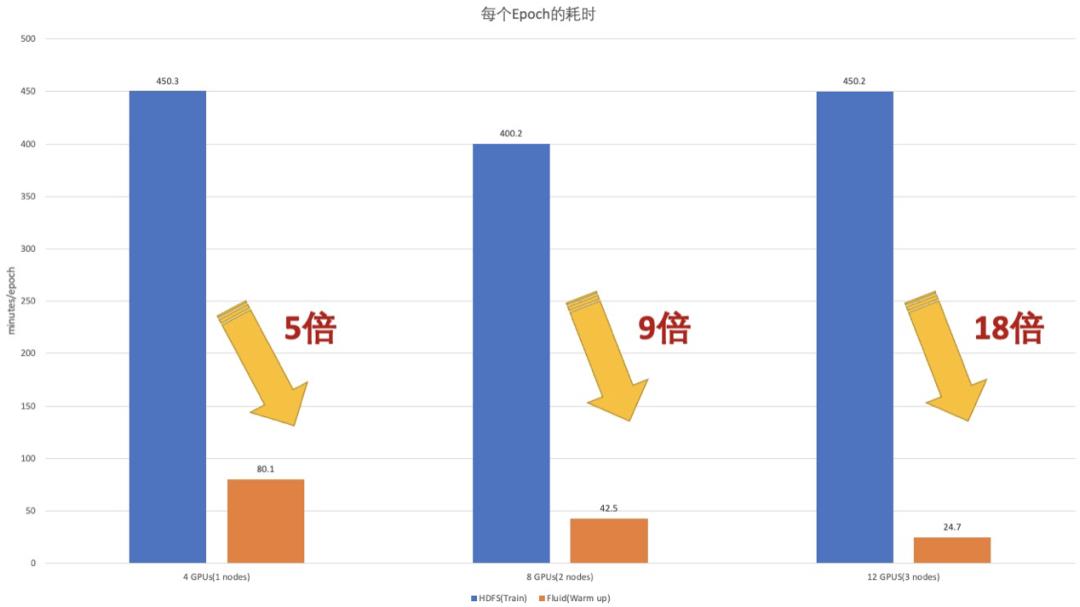 【云原生AI】Fluid + JindoFS 助力微博海量小文件模型训练速度提升 18 倍