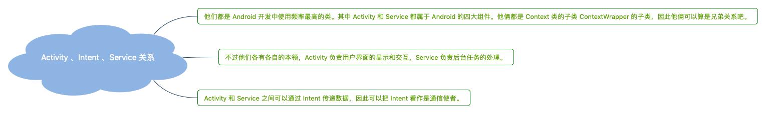 Activity 、Intent 、Service 是什么关系