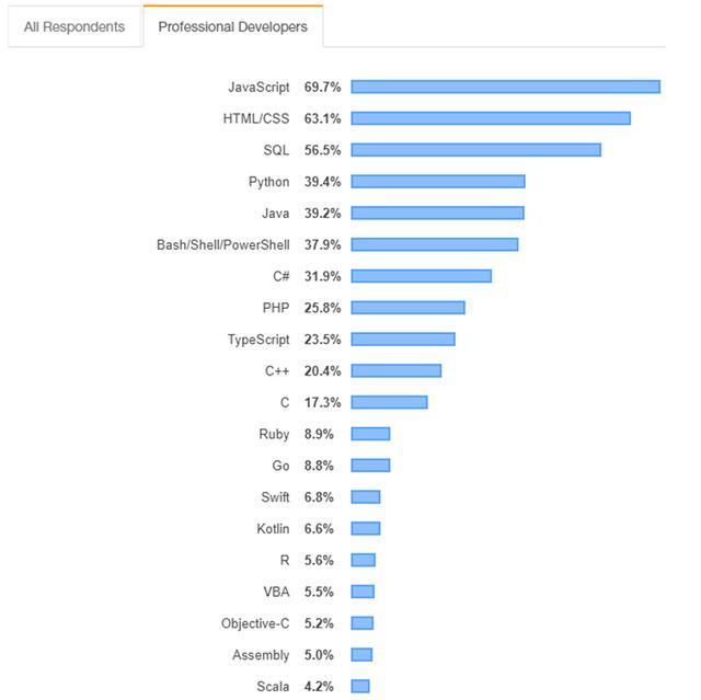 专业开发者最热语言TOP20