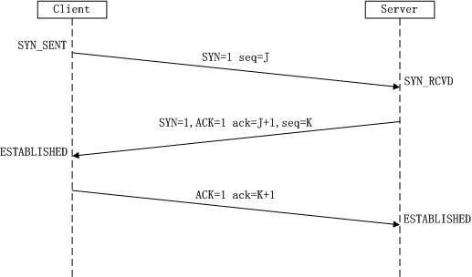 tcp三次握手