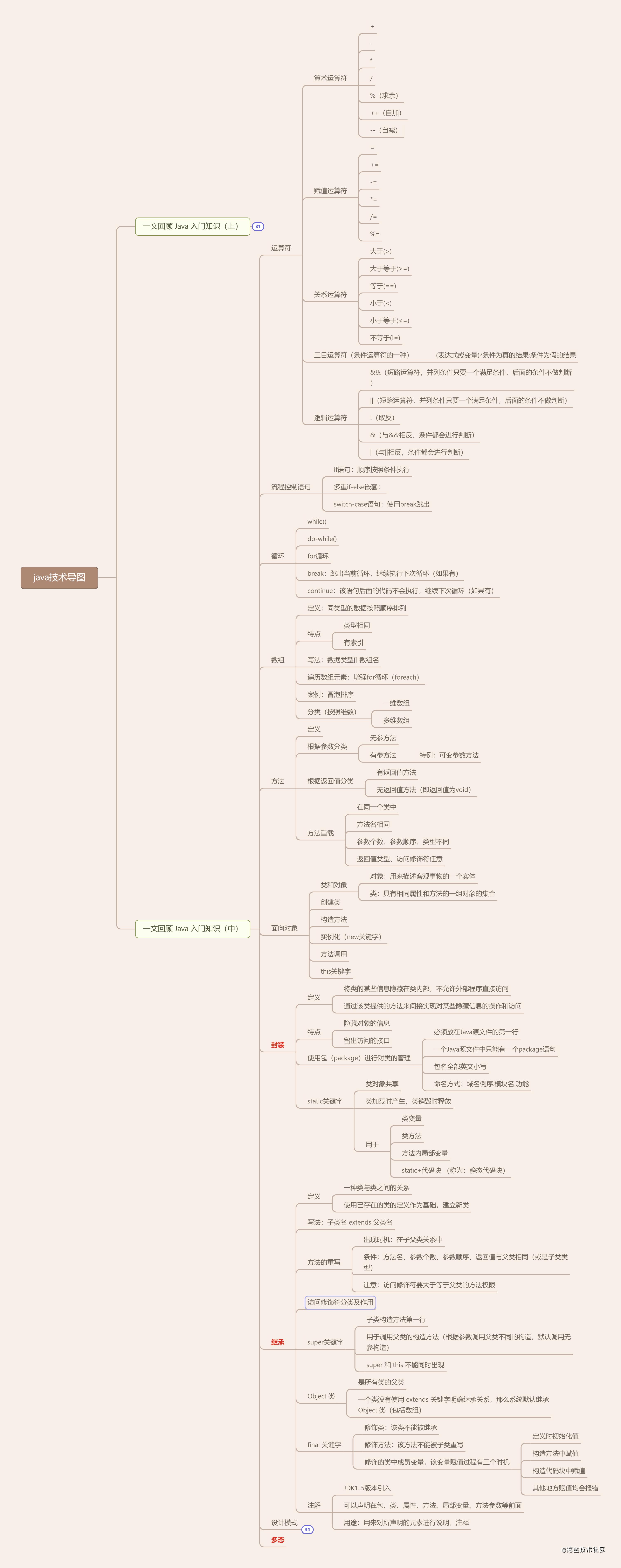 java技术导图.png