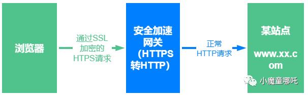 gRPC- HTTP网关 I