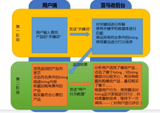 根据搜索引擎工作原理分析怎么撰写亚马逊listing