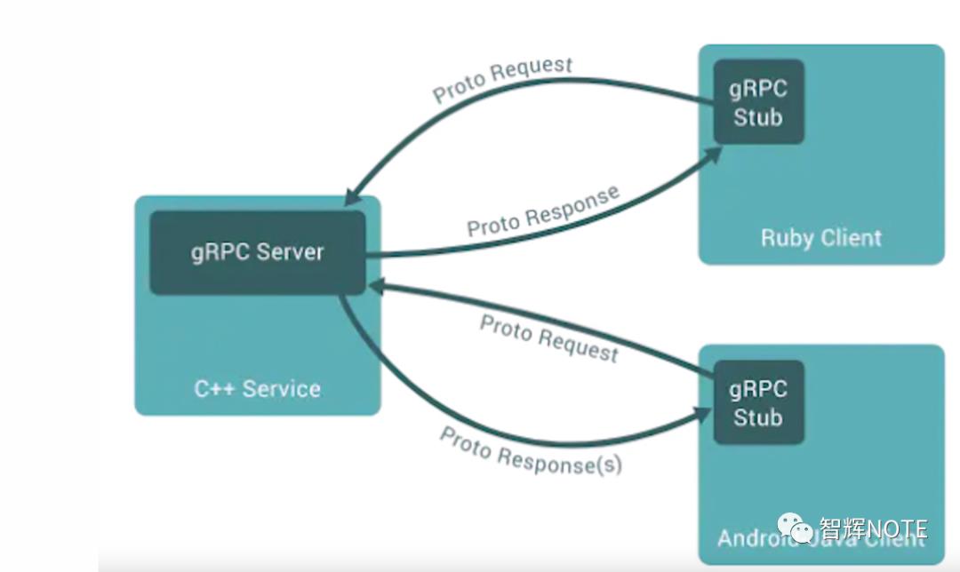 gRPC框架学习Note 1