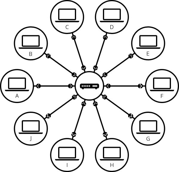 Ten computers with a router