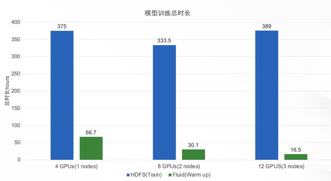 【云原生AI】Fluid + JindoFS 助力微博海量小文件模型训练速度提升 18 倍