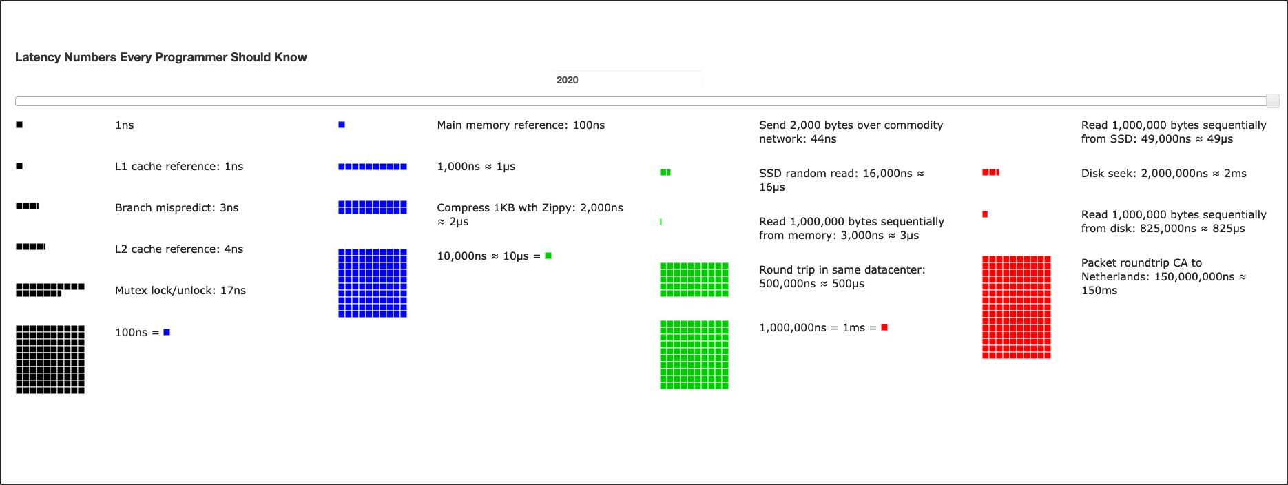 Latency Numbers Every Programmer Should Know