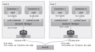 一文搞懂Kubernetes的网络模型：Overlay和Underlay