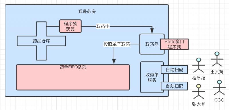 取药流程图1