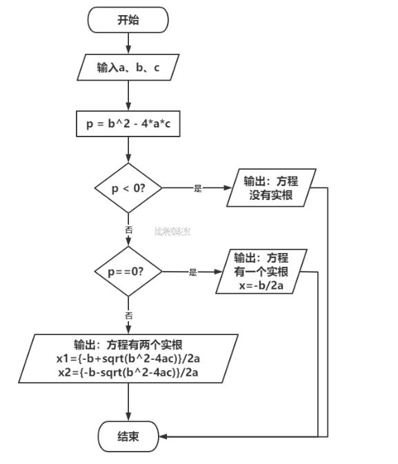 用传统流程图表示求解以下问题的算法。  1. 有两个瓶子A和B，分别盛放醋和酱油，要求将他们互换