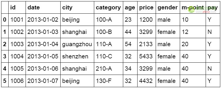 像Excel一样使用python进行数据分析（2）-数据分析网