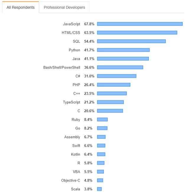 2020年参与调研人群最热编程语言TOP20