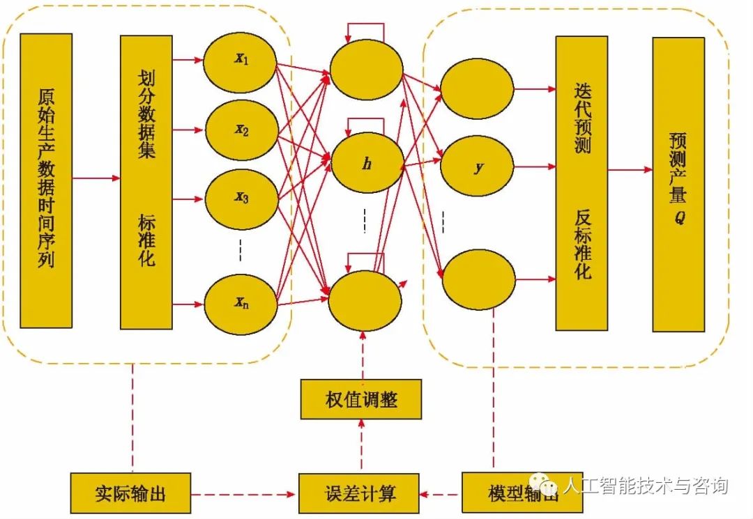 基于数据挖掘的长短期记忆网络模型油井产量预测方法