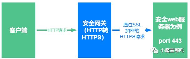 gRPC- HTTP网关 I