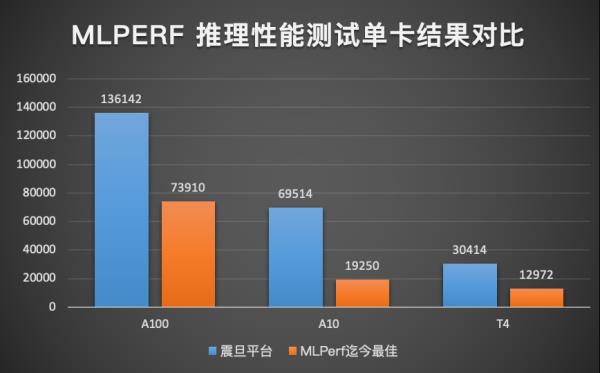 阿里云打破MLPerf图像分类性能记录阿里云打破MLPerf图像分类性能记录