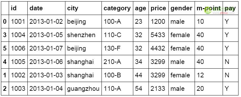 像Excel一样使用python进行数据分析（2）-数据分析网