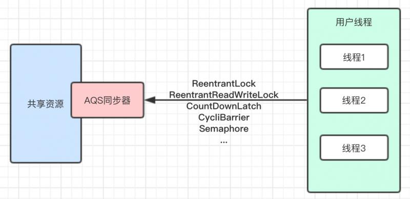 AQS内部结构模拟图