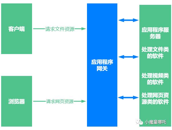 gRPC- HTTP网关 I