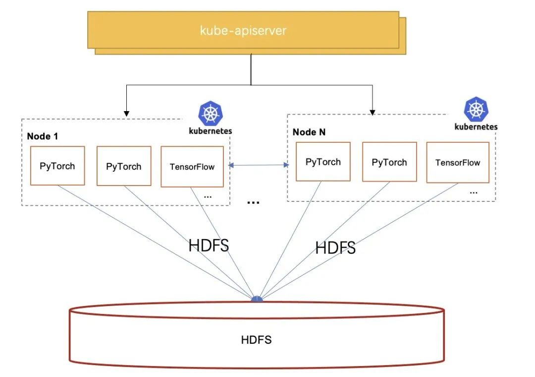 【云原生AI】Fluid + JindoFS 助力微博海量小文件模型训练速度提升 18 倍