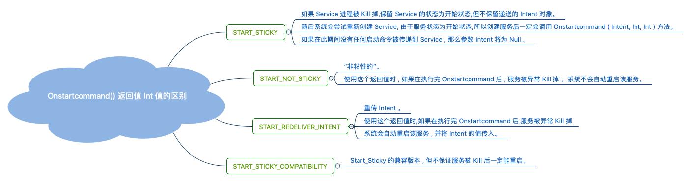 onStartCommand() 返回值 int 值的区别