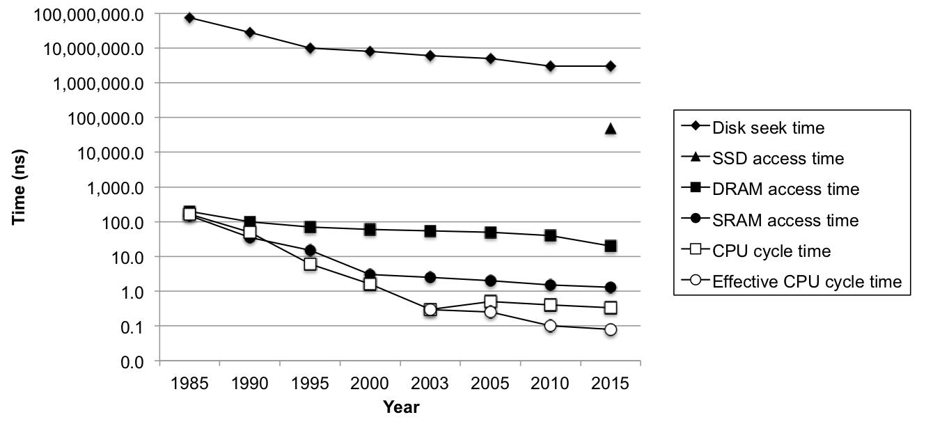 The gap between disk, DRAM, and CPU speeds