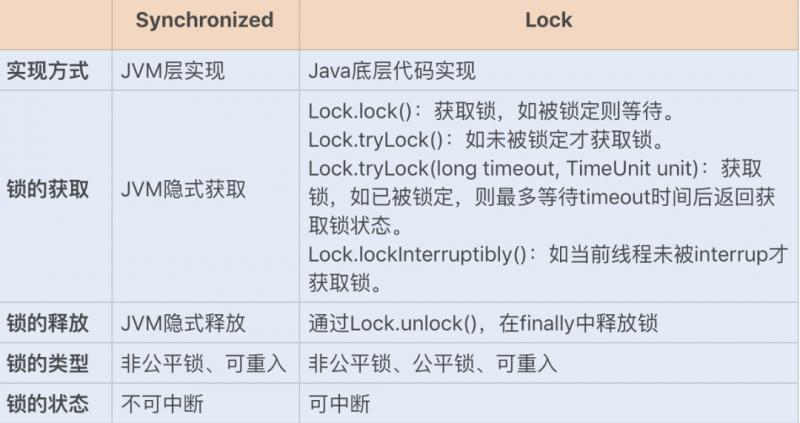 synchronized和Lock锁区别